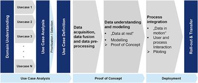 Implementation and Transfer of Predictive Analytics for Smart Maintenance: A Case Study